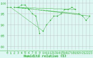 Courbe de l'humidit relative pour Tammisaari Jussaro