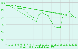 Courbe de l'humidit relative pour Romorantin (41)