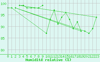 Courbe de l'humidit relative pour Hoting