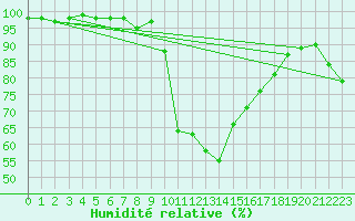 Courbe de l'humidit relative pour Oviedo