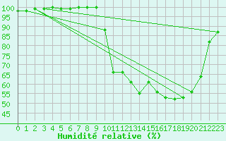 Courbe de l'humidit relative pour Bustince (64)