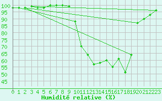 Courbe de l'humidit relative pour Montrieux-en-Sologne (41)
