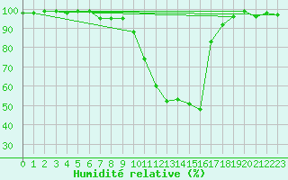 Courbe de l'humidit relative pour Bamberg