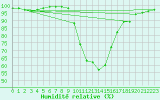 Courbe de l'humidit relative pour Benasque