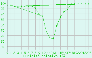 Courbe de l'humidit relative pour Brocken