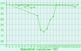 Courbe de l'humidit relative pour Reit im Winkl