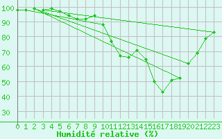 Courbe de l'humidit relative pour Saint-Auban (04)