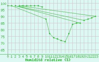 Courbe de l'humidit relative pour Kahler Asten