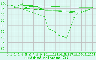 Courbe de l'humidit relative pour Lerida (Esp)