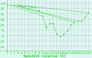 Courbe de l'humidit relative pour Besanon (25)