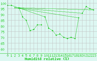 Courbe de l'humidit relative pour Fix-Saint-Geneys (43)