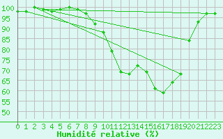 Courbe de l'humidit relative pour Rodalbe (57)