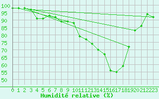 Courbe de l'humidit relative pour Grenoble/St-Etienne-St-Geoirs (38)