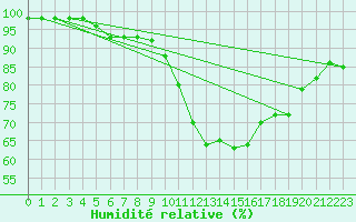 Courbe de l'humidit relative pour Rmering-ls-Puttelange (57)