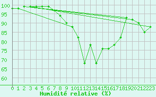 Courbe de l'humidit relative pour Lichtenhain-Mittelndorf
