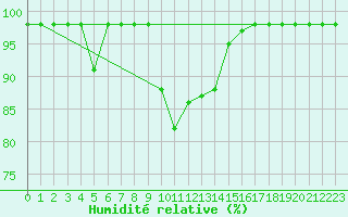 Courbe de l'humidit relative pour Cap Mele (It)