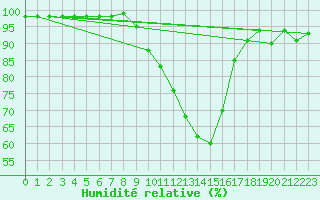 Courbe de l'humidit relative pour Logrono (Esp)