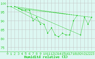 Courbe de l'humidit relative pour Valbella