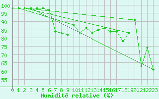 Courbe de l'humidit relative pour Mont-Aigoual (30)