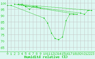Courbe de l'humidit relative pour Fluberg Roen