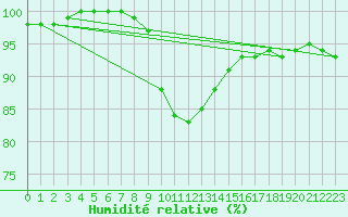 Courbe de l'humidit relative pour Andau