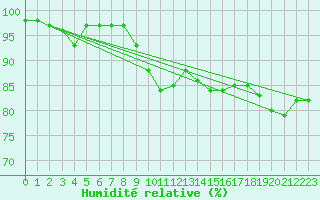 Courbe de l'humidit relative pour Leinefelde