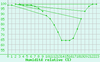 Courbe de l'humidit relative pour Mhling