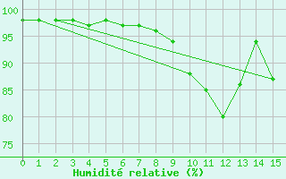 Courbe de l'humidit relative pour Crest (26)