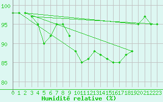 Courbe de l'humidit relative pour Capo Caccia