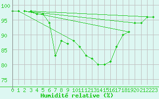 Courbe de l'humidit relative pour Pontoise - Cormeilles (95)