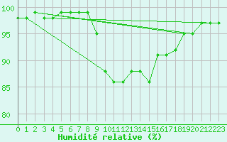 Courbe de l'humidit relative pour Langdon Bay