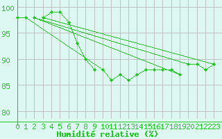 Courbe de l'humidit relative pour Norsjoe