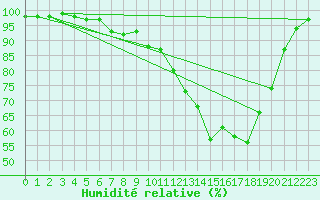 Courbe de l'humidit relative pour Bergerac (24)