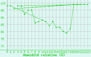 Courbe de l'humidit relative pour Tekirdag