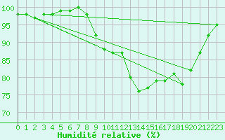 Courbe de l'humidit relative pour Steenvoorde (59)
