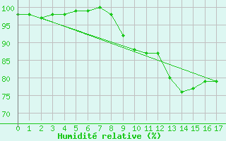 Courbe de l'humidit relative pour Steenvoorde (59)