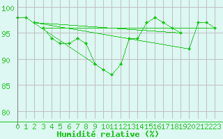 Courbe de l'humidit relative pour Rodez (12)