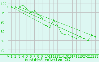 Courbe de l'humidit relative pour Novo Mesto