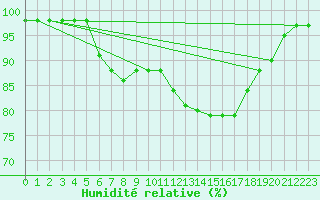 Courbe de l'humidit relative pour Saint-Quentin (02)