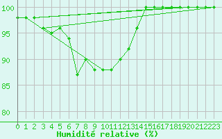 Courbe de l'humidit relative pour Retitis-Calimani