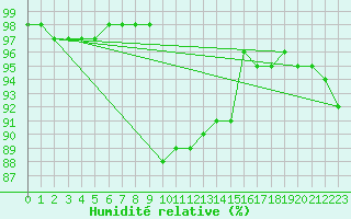 Courbe de l'humidit relative pour Stavoren Aws