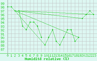 Courbe de l'humidit relative pour Stanca Stefanesti