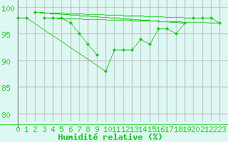 Courbe de l'humidit relative pour Fedje
