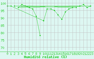 Courbe de l'humidit relative pour Haparanda A