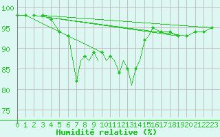 Courbe de l'humidit relative pour Cranwell