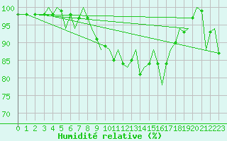 Courbe de l'humidit relative pour Guernesey (UK)