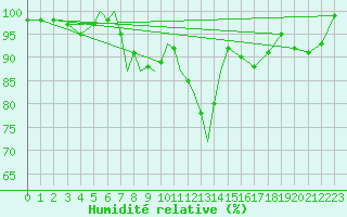 Courbe de l'humidit relative pour Diepholz