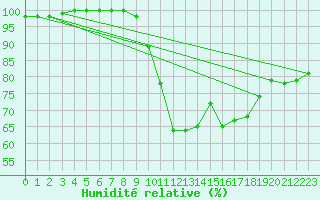 Courbe de l'humidit relative pour High Wicombe Hqstc