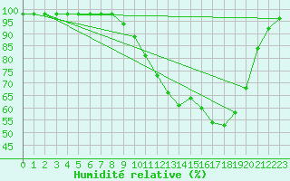 Courbe de l'humidit relative pour Rostherne No 2