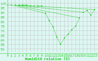 Courbe de l'humidit relative pour Pau (64)